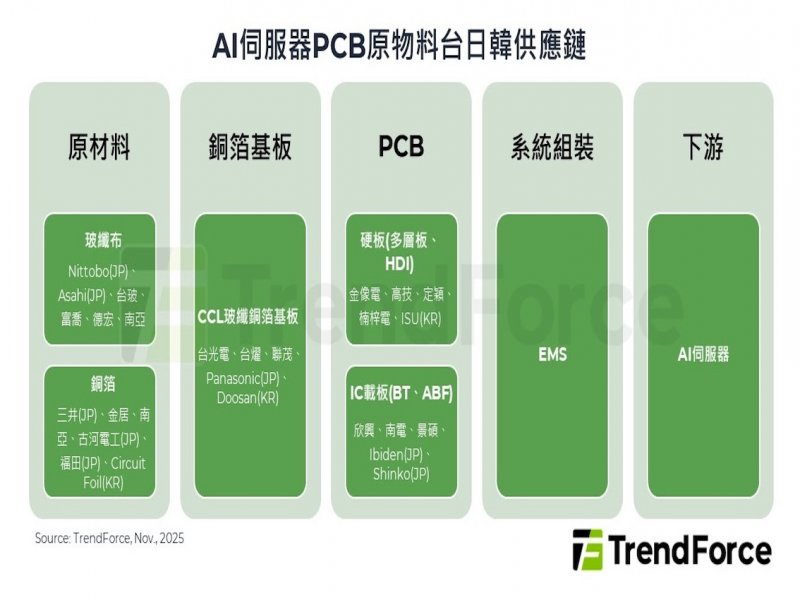 TrendForce：Rubin平台無纜化架構與ASIC高HDI層架構 驅動PCB產業成算力核心。（TrendForce提供）