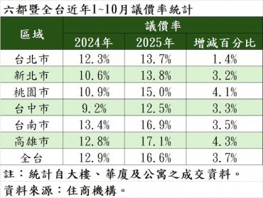 買氣低迷陷價格戰 六都議價率全上升