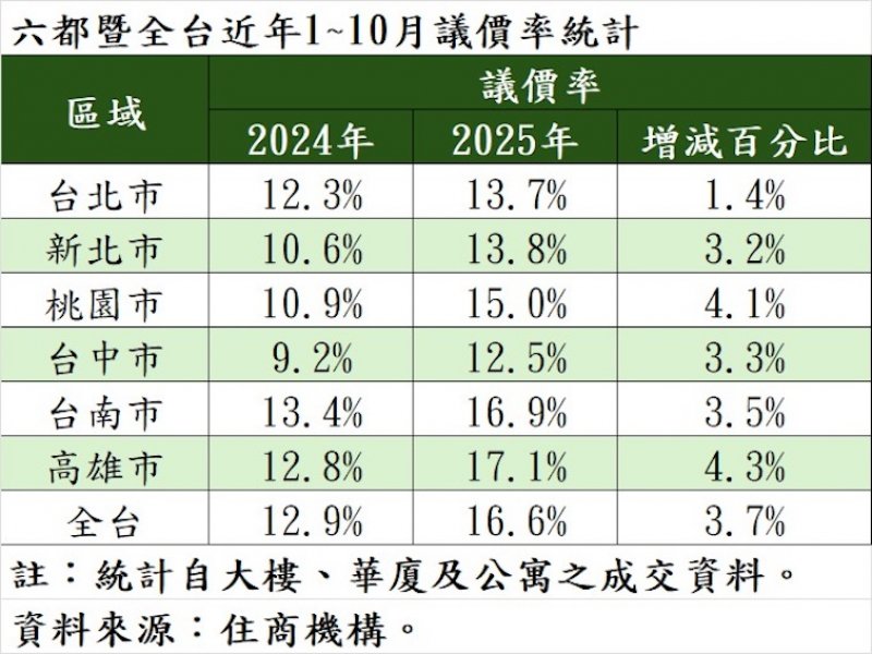 六都暨全台近年1~10月議價率統計。（住商機構提供）