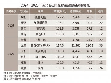 住展雜誌：新北市百萬宅接力推出　板橋、中和攻上每坪120萬