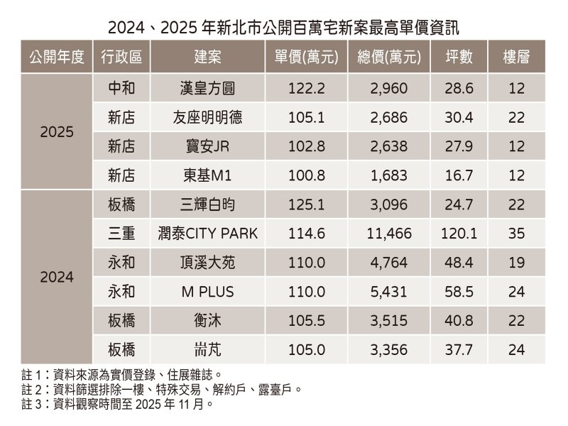 新北市百萬宅。（住展提供）