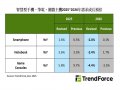 TrendForce：記憶體價格飆升衝擊遊戲主機毛利 調降2026年出貨預估