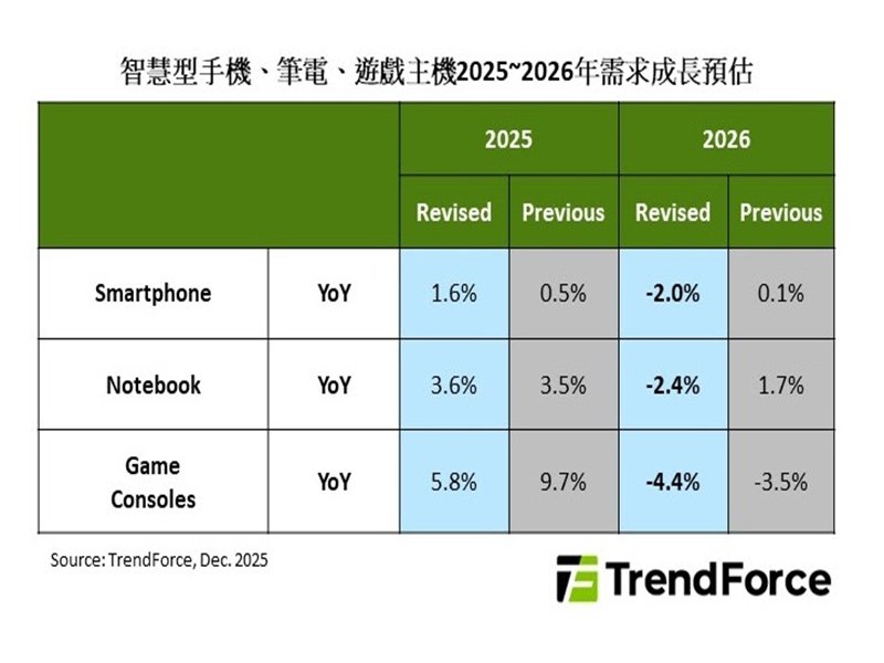 TrendForce：記憶體價格飆升衝擊遊戲主機毛利 調降2026年出貨預估。（TrendForce提供）