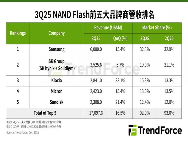TrendForce: AI基礎建設助力NAND Flash產業 第三季Kioxia營收季增33.1%最多。（TrendForce提供）