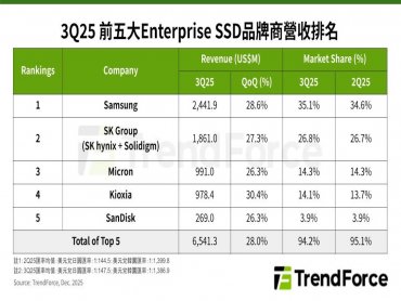 TrendForce ：第3季enterprise SSD價量齊升 產業營收季增28%