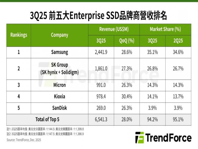 TrendForce ：第3季enterprise SSD價量齊升 產業營收季增28%。（TrendForce 提供）