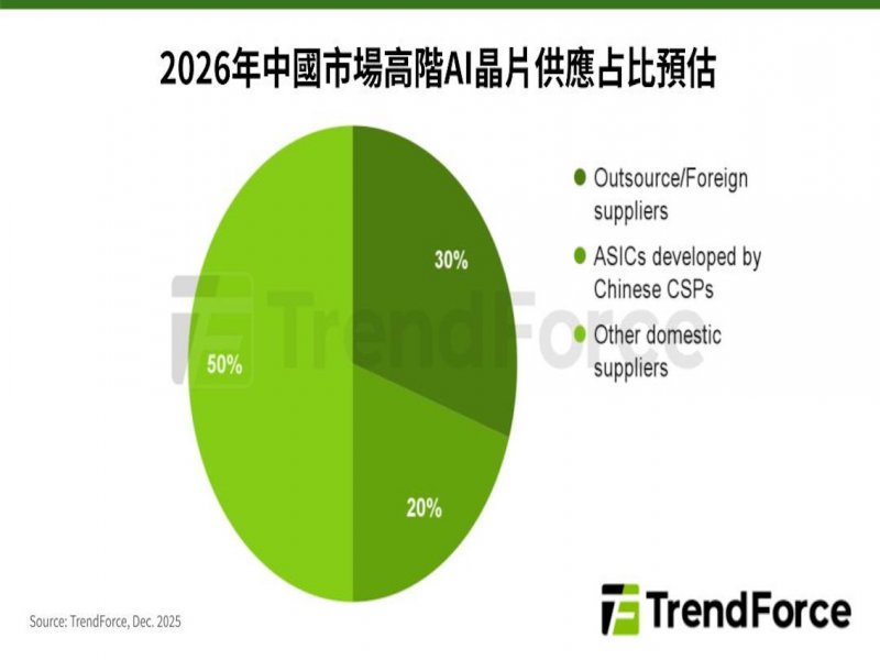 TrendForce：中國CSP、OEM可望積極採購H200 惟本土AI晶片自研腳步持續加快。(TrendForce提供)