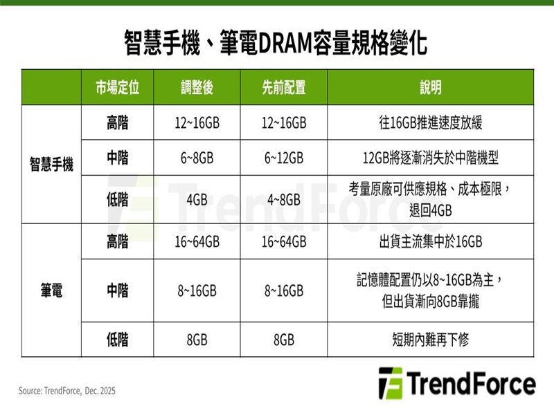 TrendForce：明年第1季記憶體漲勢續強 手機、筆電品牌啟動價格上修與規格降級。(TrendForce提供)