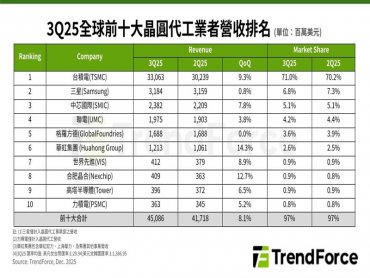 TrendForce：消費性電子與AI新品激勵 第3季前十大晶圓代工產值季增8.1%