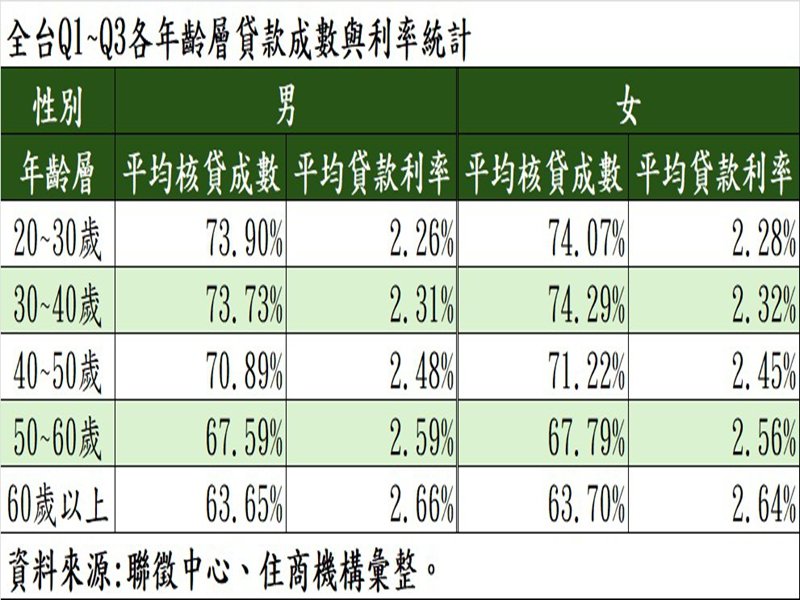 全台Q1~Q3各年齡層貸款成數與利率統計。(住商機構提供)