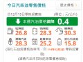台灣中油：明（15）日起汽、柴油價格各調降0.4元