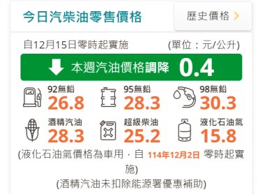 台灣中油：明（15）日起汽、柴油價格各調降0.4元