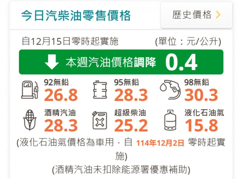 台灣中油：明（15）日起汽、柴油價格各調降0.4元。（取自中油官網）