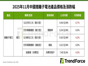 TrendForce：中國動力電芯價格止跌反彈 2026年有望小幅上漲