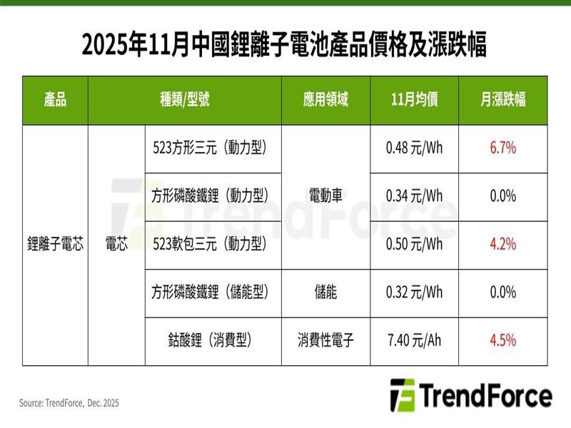 TrendForce：中國動力電芯價格止跌反彈 2026年有望小幅上漲。(TrendForce提供)