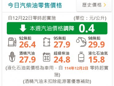 中油：明（22）日起汽、柴油價格各調降0.4元