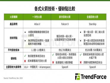 TrendForce：可回收技術有望降低火箭發射成本 全球大廠加速推進