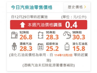 台灣中油：明（29）日起汽、柴油價格各調漲0.4元