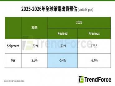 TrendForce下調2026年全球筆電出貨至年減5.4% 不排除擴大至年減10.1%