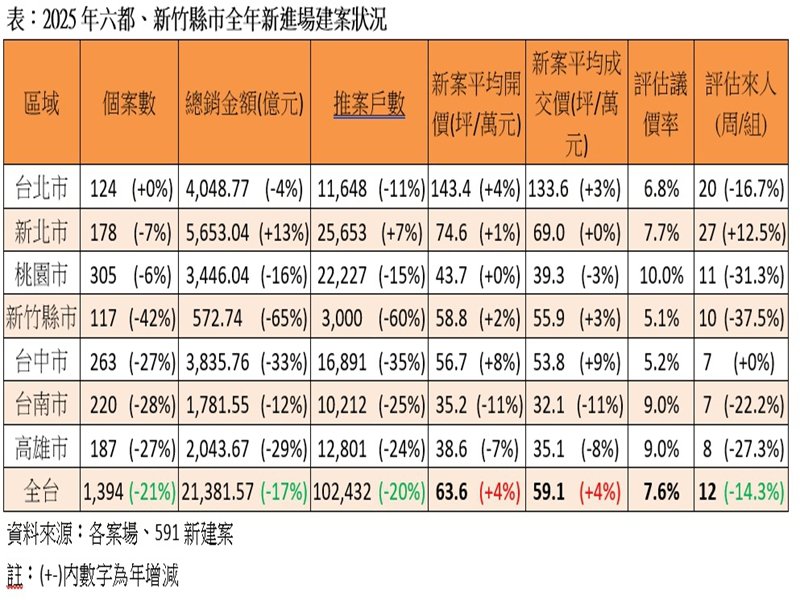 2025年六都、新竹縣市全年新進場建案狀況。（591新建案提供）