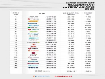 2025台灣最佳國際品牌揭曉 總值151.49億美元創新高