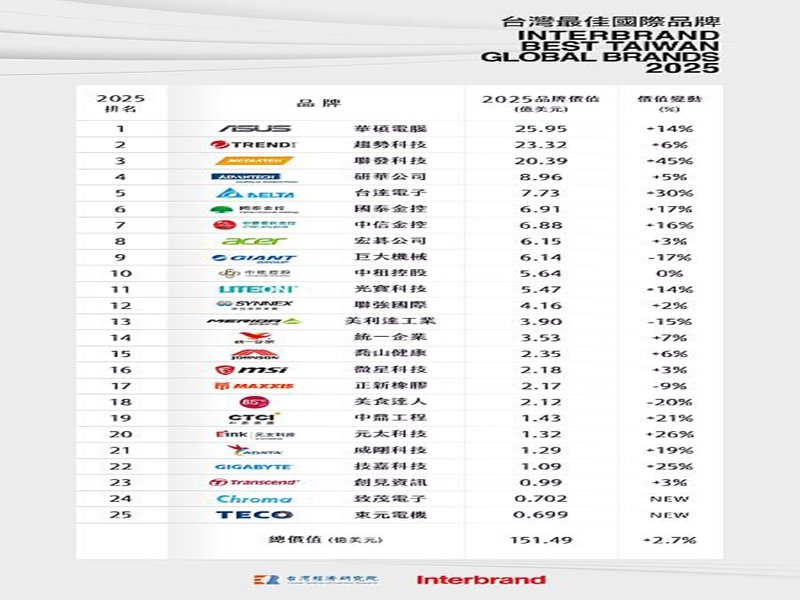 2025台灣最佳國際品牌揭曉。（台經院提供）