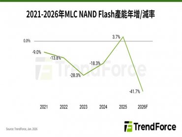 TrendForce：MLC NAND Flash轉為利基型產品 大廠淡出供應引發供應鏈重組