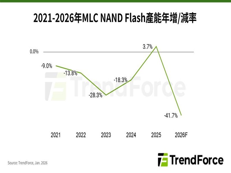 TrendForce：MLC NAND Flash轉為利基型產品 大廠淡出供應引發供應鏈重組。（TrendForce提供）