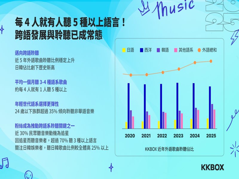 KKBOX 公布 2025 年度榜單與音樂趨勢觀察 四大關鍵引領流行新樣貌。（KKBOX提供）