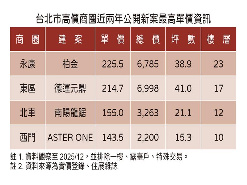 台北市高價商圈近兩年新案表。(住展提供)