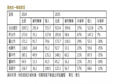 2025房地合一稅跌破千億元 營利事業年增37%、個人年減27%
