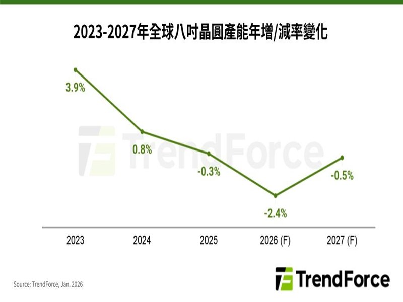 TrendForce：AI相關功率需求走強、大廠減產推波 晶圓廠醞釀調漲八吋代工價格。（TrendForce提供）