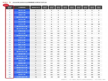 《Cheers》揭曉2026企業最愛大學生榜單：臺大睽違 3 年重返第一 中興擠進前10名成最大黑馬