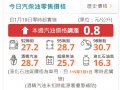 中油：明（19）日起汽、柴油價格各調漲0.8元及0.9元