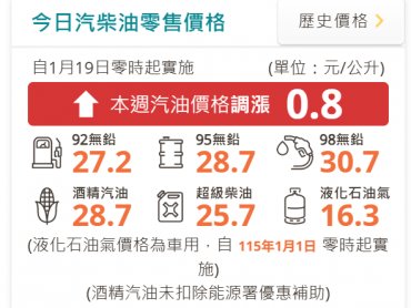 中油：明（19）日起汽、柴油價格各調漲0.8元及0.9元