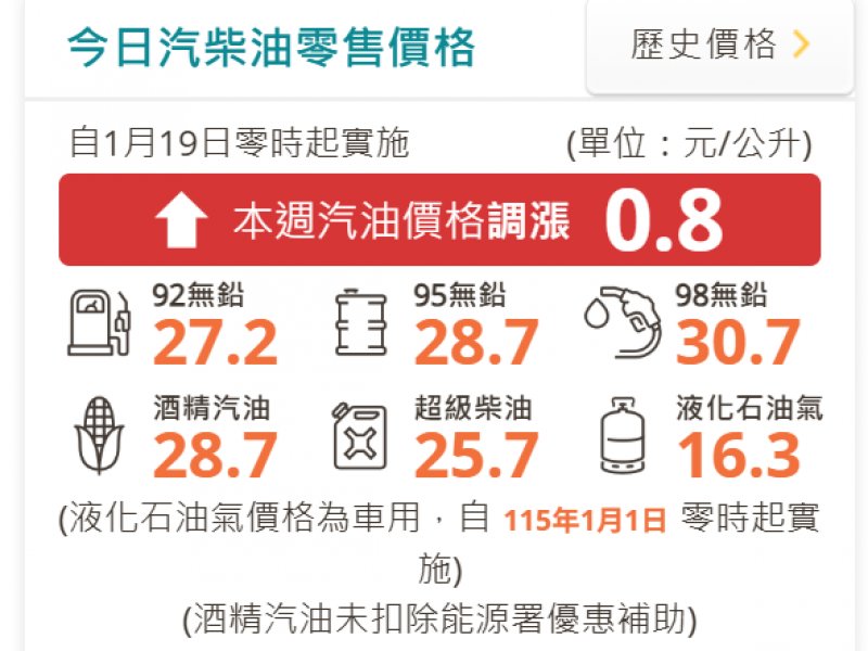 中油：明（19）日起汽、柴油價格各調漲0.8元及0.9元。(取自中油官網)
