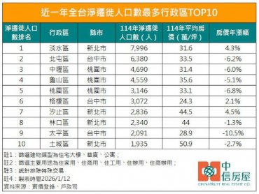 全台淨遷徙熱區出爐！淡水淨遷入近8千人奪冠
