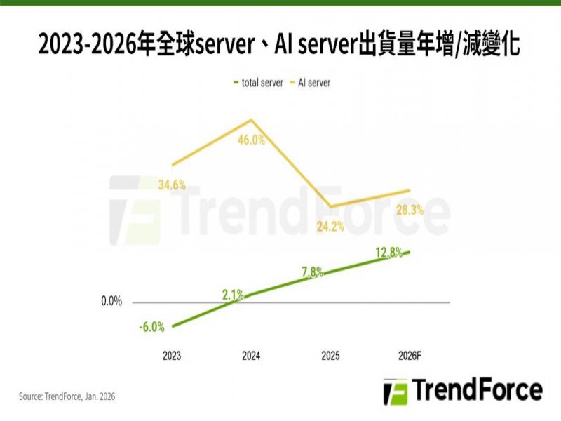 TrendForce：預估2026年全球AI server出貨年增逾28% ASIC類別占比擴大。（TrendForce堤供）