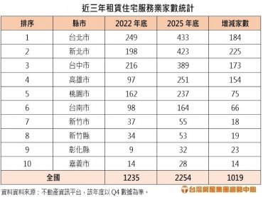 租賃住宅服務業者三年增千家 新北市增加速度快 、家數有望超車台北市