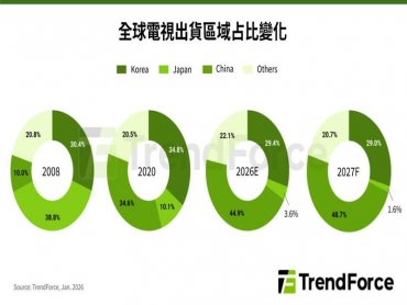 TrendForce：TCL攜手Sony成立合資公司 估2027年合併電視市占率將挑戰Samsung Electronics
