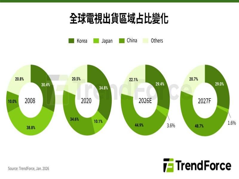 TrendForce：TCL攜手Sony成立合資公司 估2027年合併電視市占率將挑戰Samsung Electronics。（TrendForce提供）