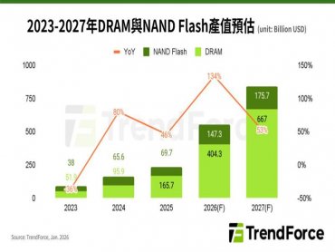 TrendForce: AI運算架構升級推升記憶體市場產值有望於2027年再創高峰 估年增率超過50%