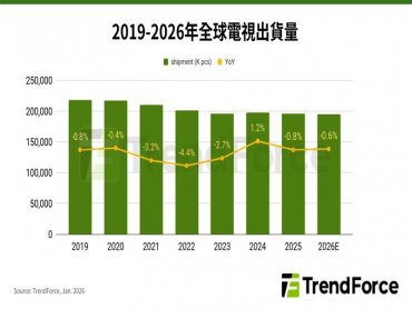 TrendForce：記憶體、面板、貴金屬全面上漲，撼動電視品牌獲利 2026年全球出貨量恐下修