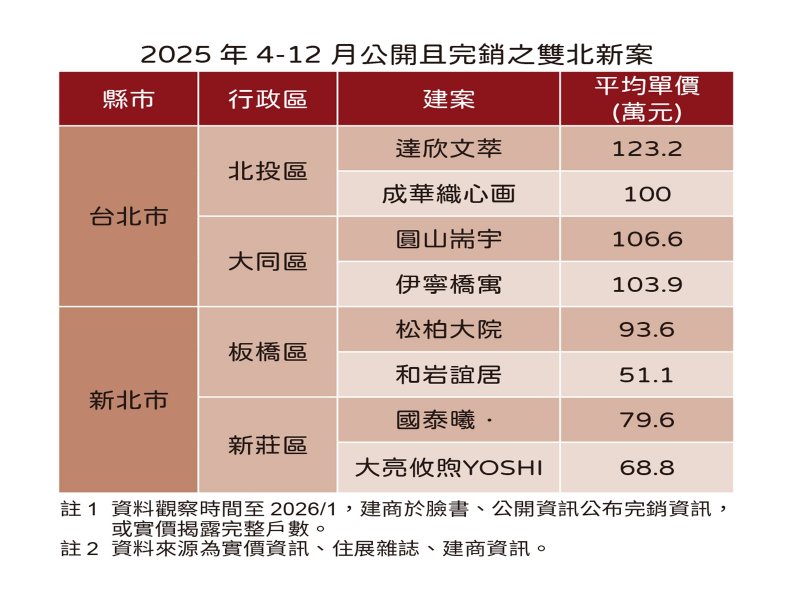 2025年4-12月公開且完銷之雙北新案。(住展提供)