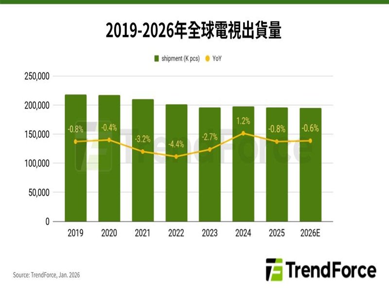 TrendForce：記憶體、面板、貴金屬全面上漲，撼動電視品牌獲利 2026年全球出貨量恐下修。（TrendForce提供）