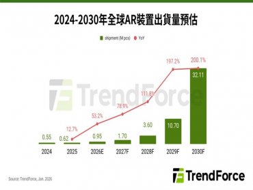 TrendForce：Meta Ray-Ban Display Glasses零組件訂單兩度上修 估將帶動2026年全球AR眼鏡出貨達95萬台