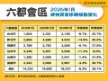 六都1月交易量月減8.3%  年增28.1%