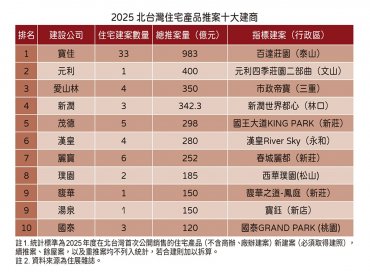 住展雜誌：高房價北台灣十大建商沒有輸？ 2025總推案量仍勝2023