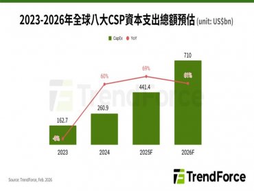 TrendForce預估2026年全球八大CSP合計資本支出將破7,100億美元 Google TPU引領ASIC布局