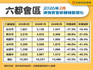春節9天長假影響！ 2月交易量月減42.5% 年減32.8%